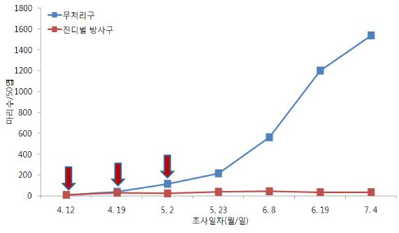 그림1. 싸리진디벌 방사에 의한 진딧물 방제효과(국립원예특작과학원, 2001)