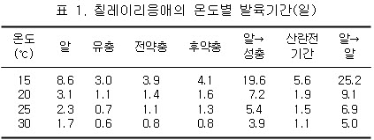 표 1. 칠레이리응애의 온도별 발육기간(일)