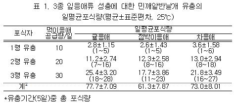 표 1. 3종 잎응애류 성충에 대한 민깨알반날개 유충의 일평균포식량(평균±표준편차,25℃)