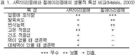 표 1. 사막이리응애와 칠레이리응애의 생물적 특성 비교(Malais, 2003)