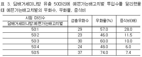 표 3. 담배거세미나방 유충 50마리에 예쁜가는배고치벌 투입수를 달리했을 때 예쁜가는배고치벌의 우화수, 우화율, 증식비