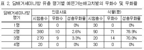 표 2. 담배거세미나방 유츙 령기별 예쁜가는배고치벌의 우화수 및 우화율