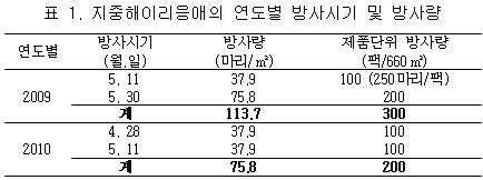 표 1. 지중해이리응애의 연도별 방사시기 및 방사량