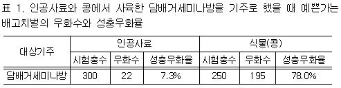 표 1. 인공사료와 콩에서 사육한 담배거세미나방을 기주로 했을 때 예쁜가는배고치벌의 우화수와 성충우화율
