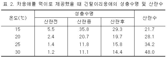 표 2. 차응애를 먹이로 제공했을 때 긴털이리응애의 성충수명 및 산란수