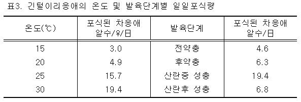 표3. 긴털이리응애의 온도 및 발육단계별 일일포식량