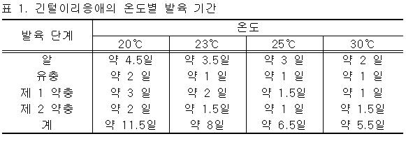 표 1. 긴털이리응애의 온도별 발육 기간