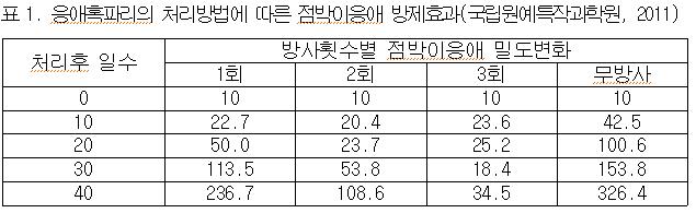 표 1. 응애혹파리의 처리방법에 따른 점박이응애 방제효과(국립원예특작과학원, 2011)