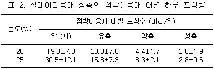 표 2. 칠레이리응애 성충의 점박이응애 태별 하루 포식량